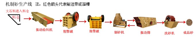 人工砂制砂生產(chǎn)線優(yōu)勢詳解