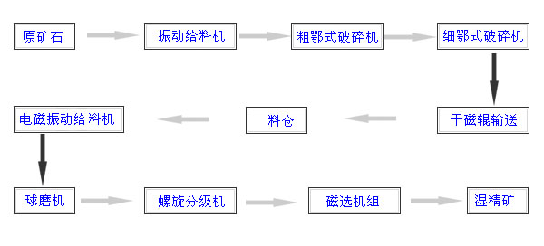 宋陵機械完美選礦生產(chǎn)線組合技術概述